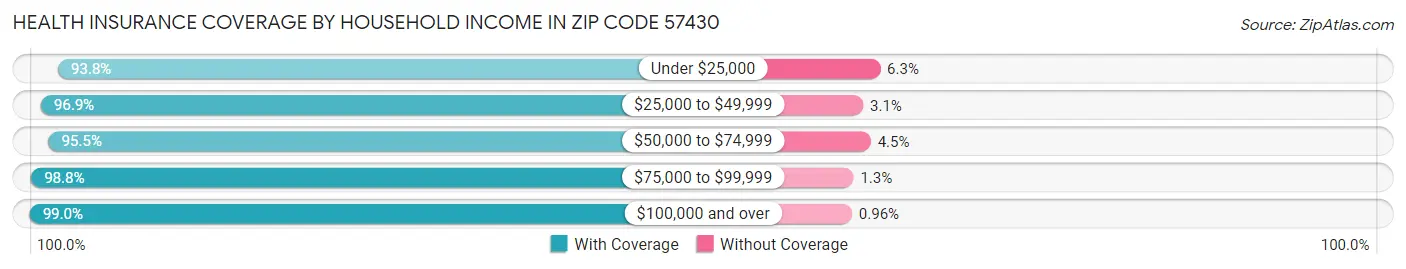 Health Insurance Coverage by Household Income in Zip Code 57430