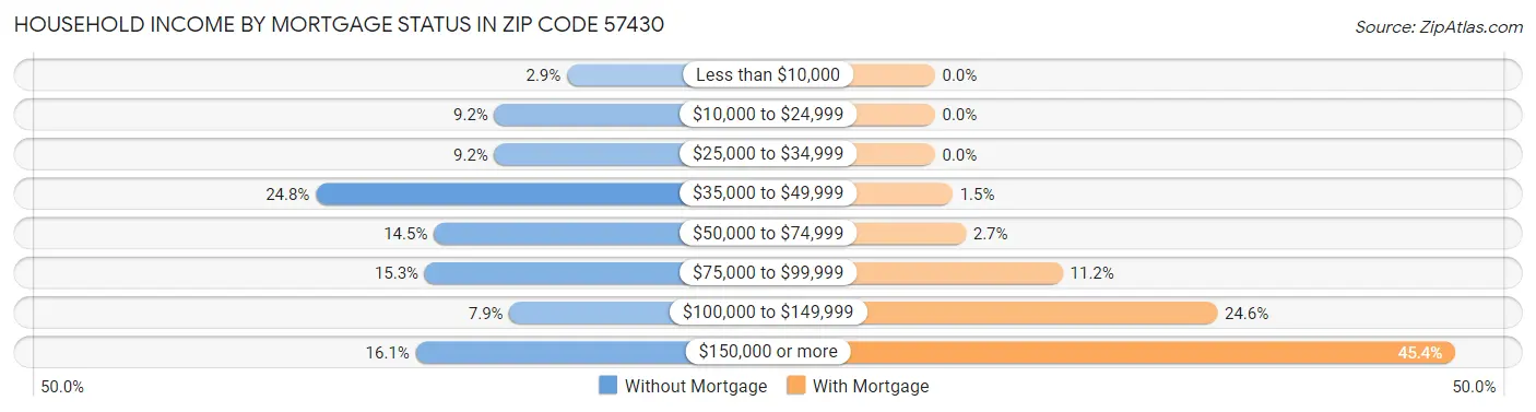 Household Income by Mortgage Status in Zip Code 57430
