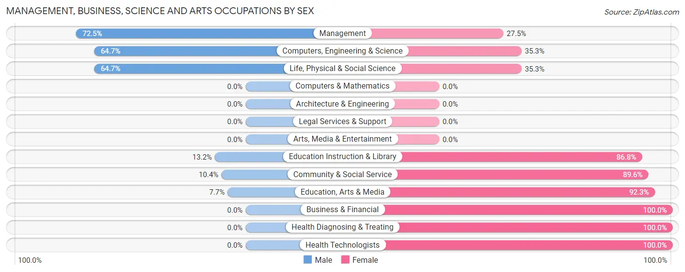 Management, Business, Science and Arts Occupations by Sex in Zip Code 57430