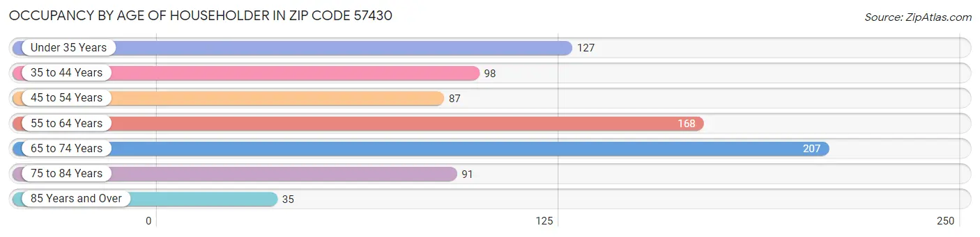 Occupancy by Age of Householder in Zip Code 57430