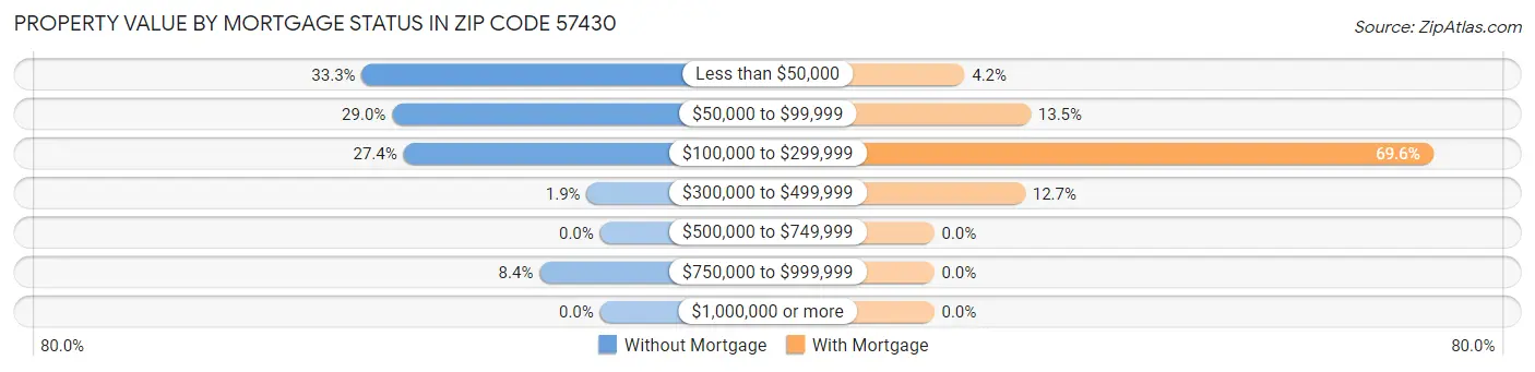 Property Value by Mortgage Status in Zip Code 57430