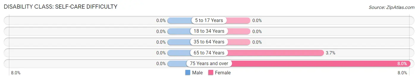 Disability in Zip Code 57430: <span>Self-Care Difficulty</span>