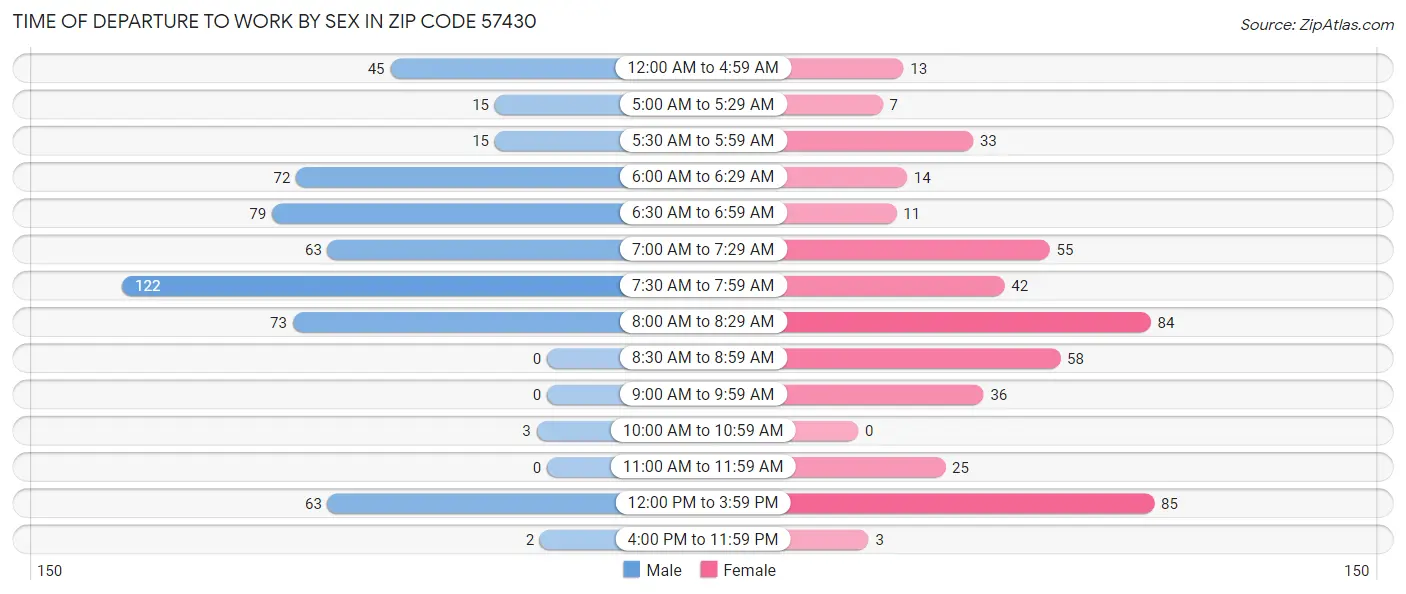 Time of Departure to Work by Sex in Zip Code 57430