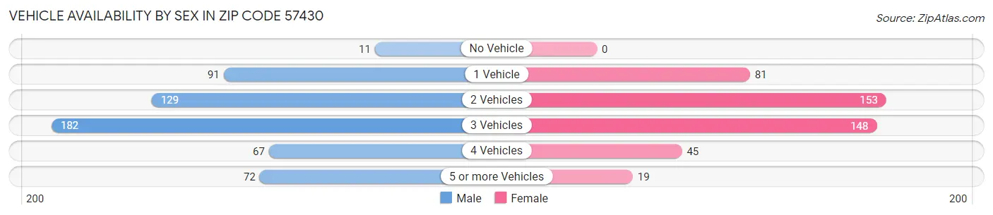Vehicle Availability by Sex in Zip Code 57430