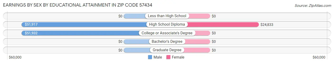 Earnings by Sex by Educational Attainment in Zip Code 57434
