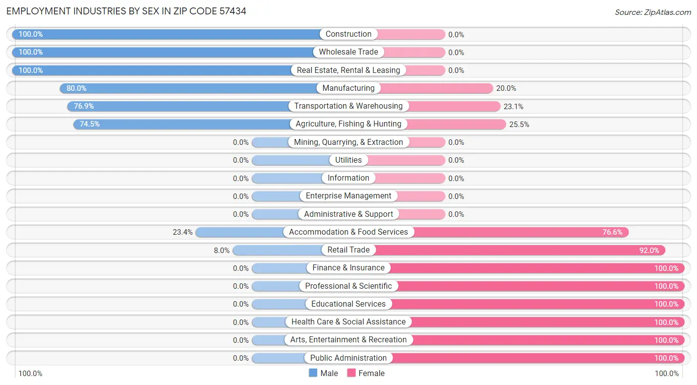 Employment Industries by Sex in Zip Code 57434