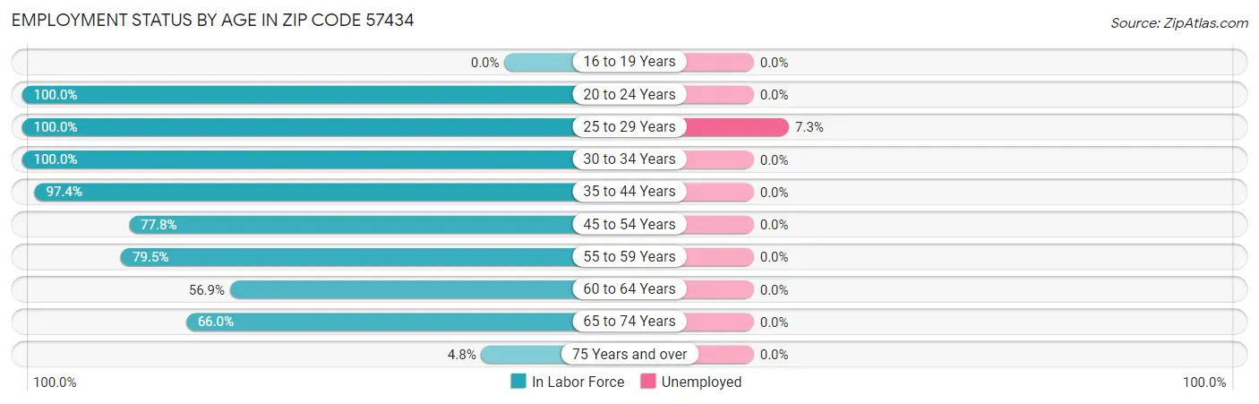 Employment Status by Age in Zip Code 57434