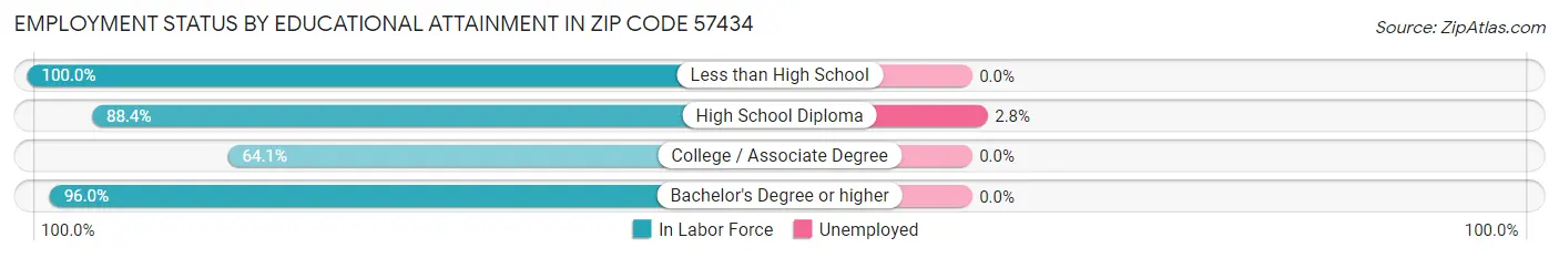 Employment Status by Educational Attainment in Zip Code 57434