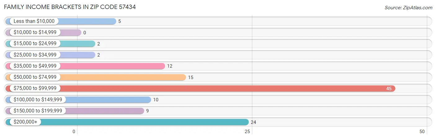 Family Income Brackets in Zip Code 57434