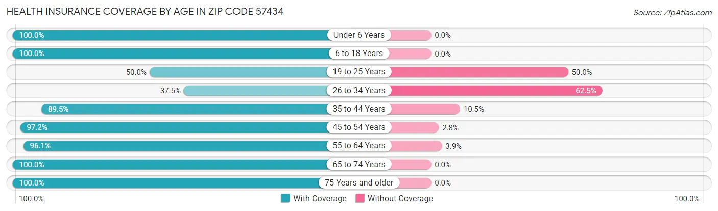 Health Insurance Coverage by Age in Zip Code 57434