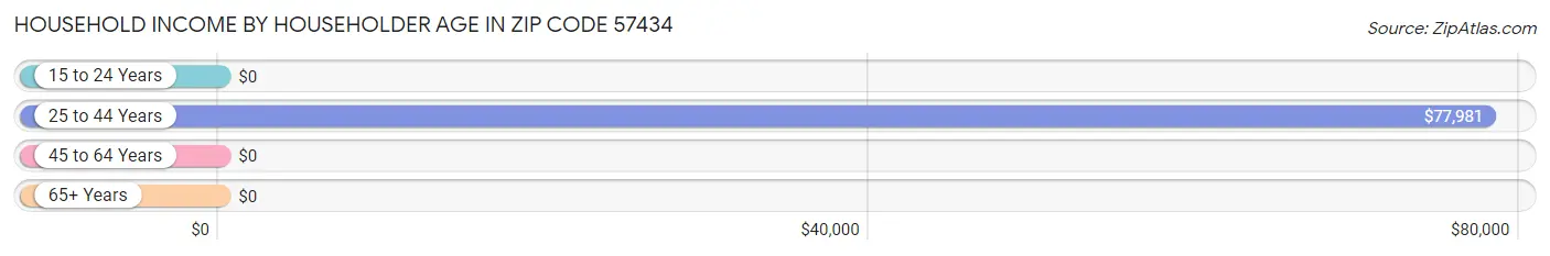 Household Income by Householder Age in Zip Code 57434