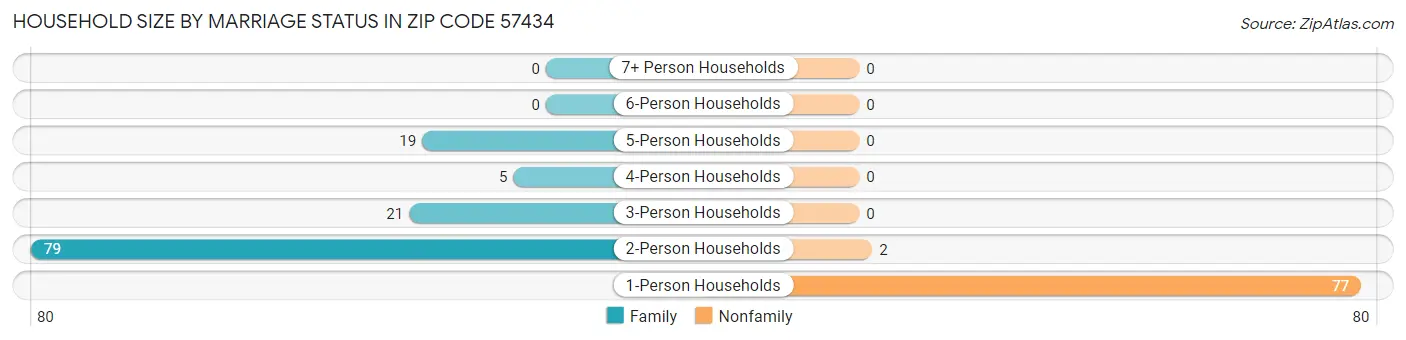 Household Size by Marriage Status in Zip Code 57434