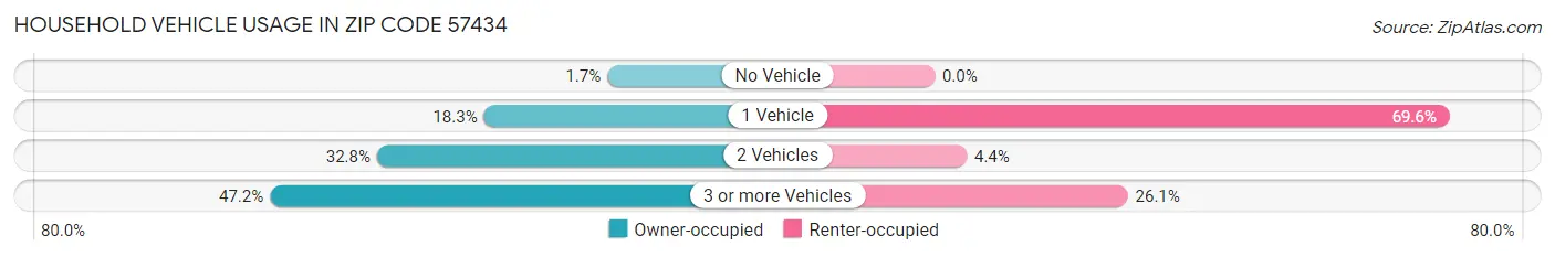 Household Vehicle Usage in Zip Code 57434