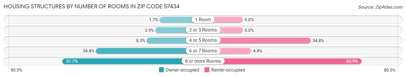 Housing Structures by Number of Rooms in Zip Code 57434