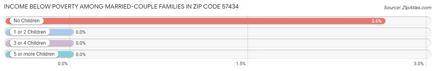 Income Below Poverty Among Married-Couple Families in Zip Code 57434