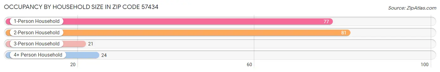 Occupancy by Household Size in Zip Code 57434