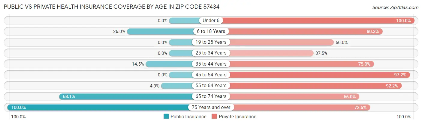 Public vs Private Health Insurance Coverage by Age in Zip Code 57434