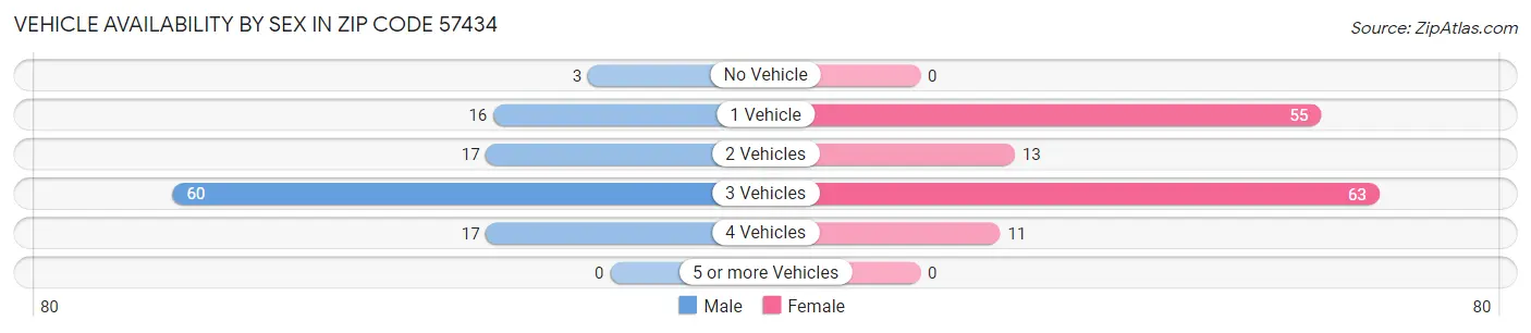 Vehicle Availability by Sex in Zip Code 57434