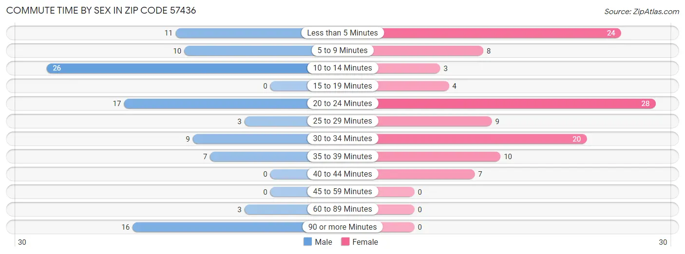 Commute Time by Sex in Zip Code 57436