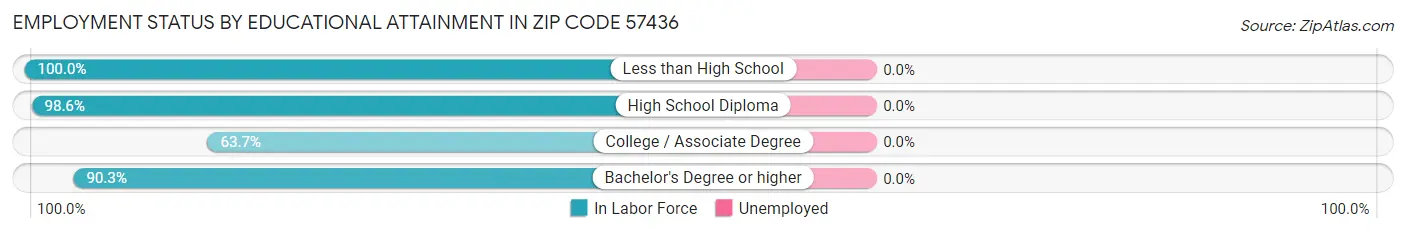 Employment Status by Educational Attainment in Zip Code 57436