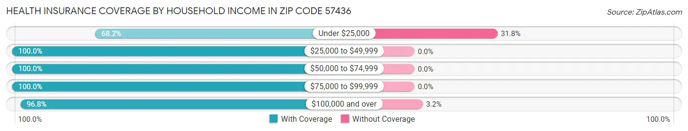 Health Insurance Coverage by Household Income in Zip Code 57436