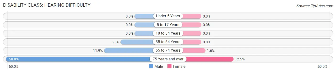 Disability in Zip Code 57436: <span>Hearing Difficulty</span>