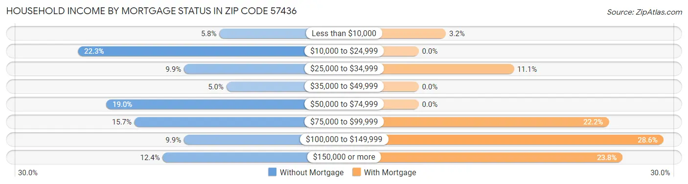 Household Income by Mortgage Status in Zip Code 57436