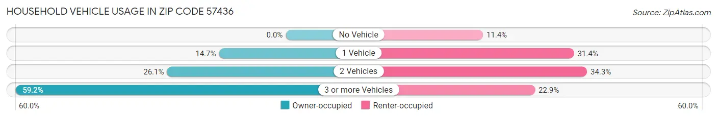 Household Vehicle Usage in Zip Code 57436