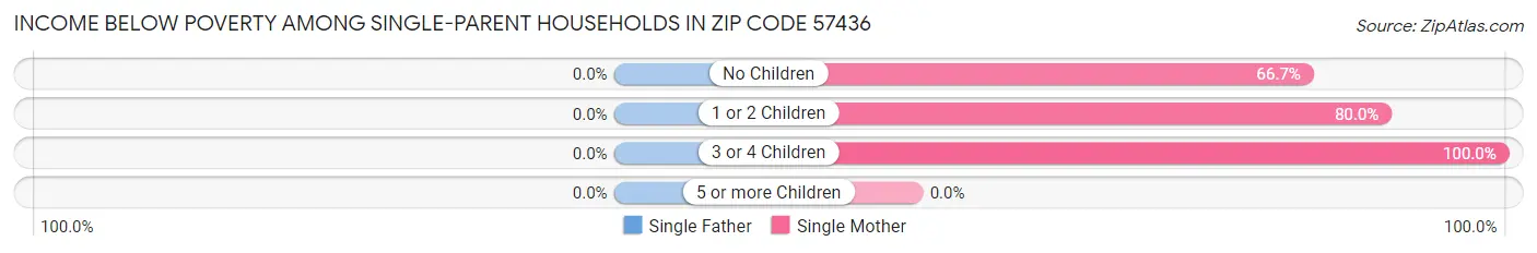 Income Below Poverty Among Single-Parent Households in Zip Code 57436