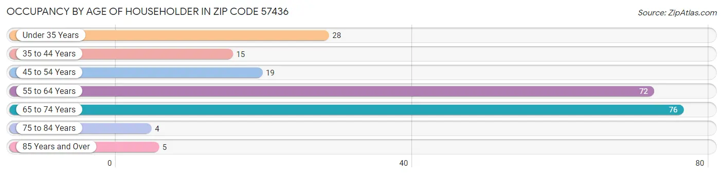 Occupancy by Age of Householder in Zip Code 57436