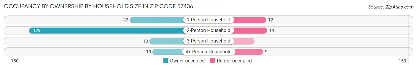 Occupancy by Ownership by Household Size in Zip Code 57436