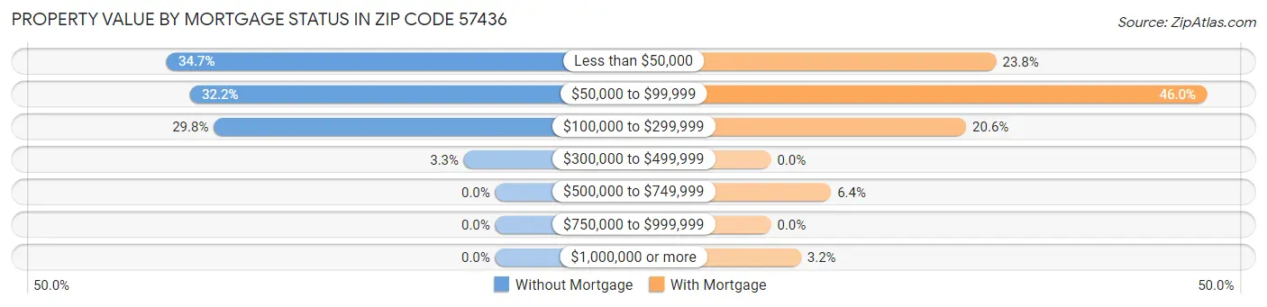 Property Value by Mortgage Status in Zip Code 57436