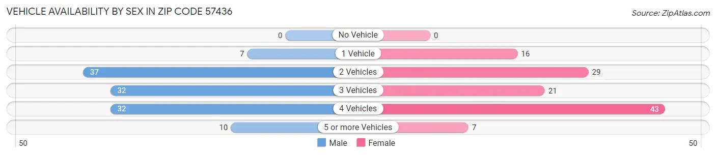 Vehicle Availability by Sex in Zip Code 57436