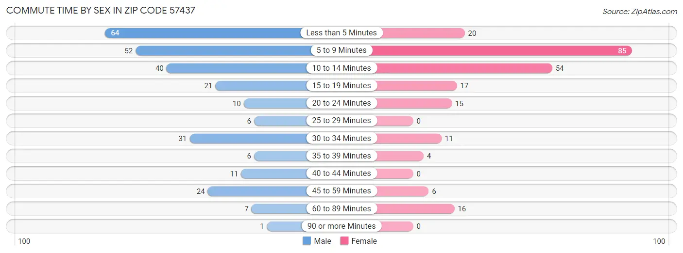 Commute Time by Sex in Zip Code 57437