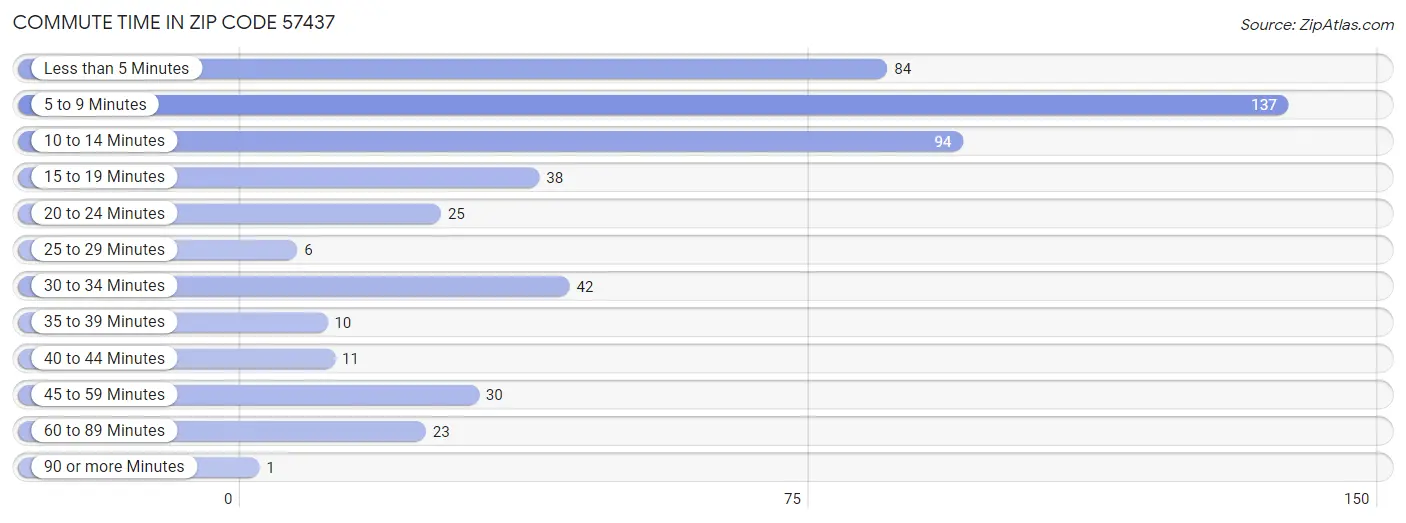 Commute Time in Zip Code 57437