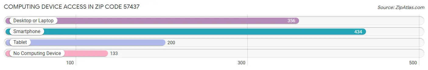 Computing Device Access in Zip Code 57437