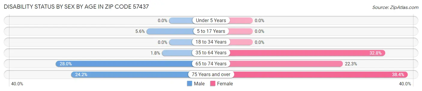 Disability Status by Sex by Age in Zip Code 57437