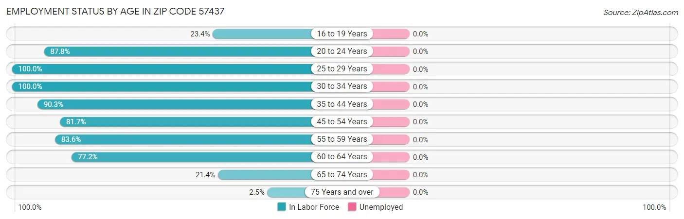 Employment Status by Age in Zip Code 57437