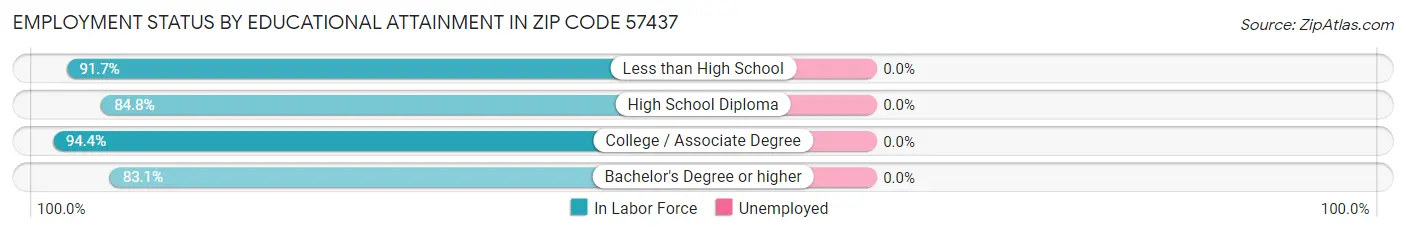 Employment Status by Educational Attainment in Zip Code 57437