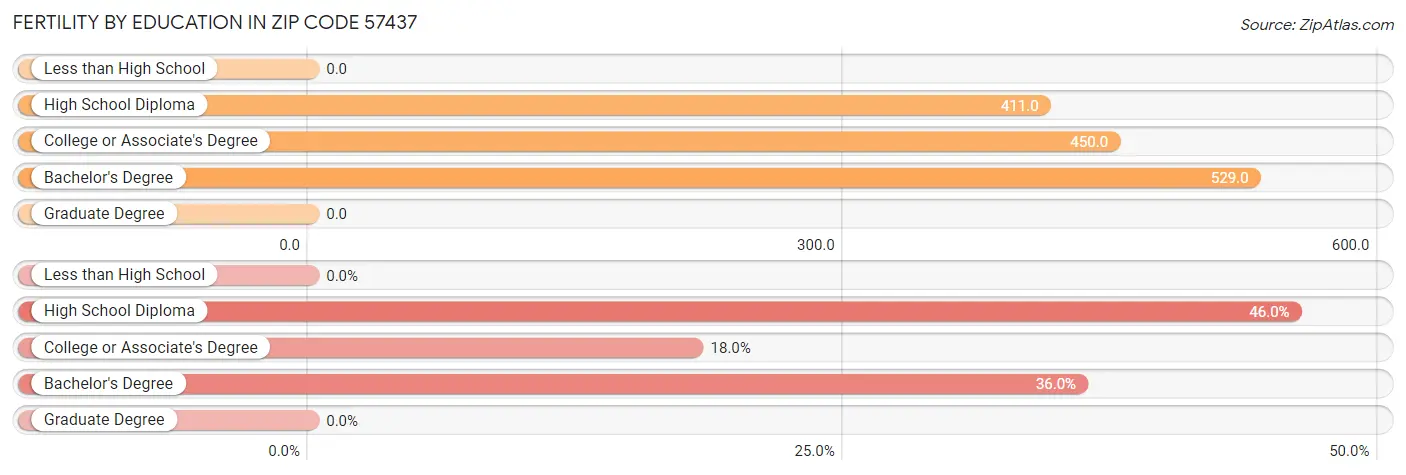 Female Fertility by Education Attainment in Zip Code 57437