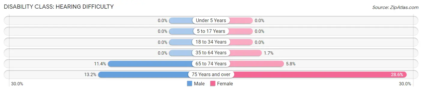 Disability in Zip Code 57437: <span>Hearing Difficulty</span>