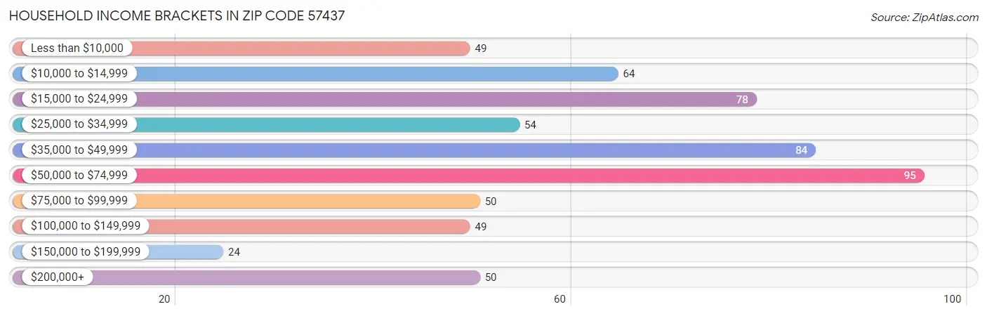 Household Income Brackets in Zip Code 57437