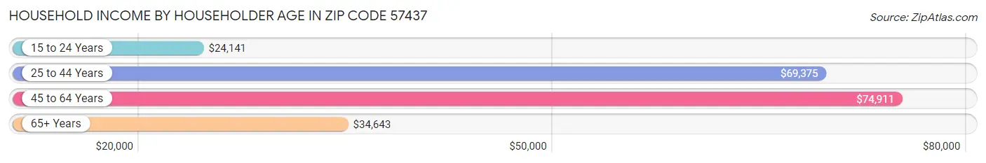 Household Income by Householder Age in Zip Code 57437