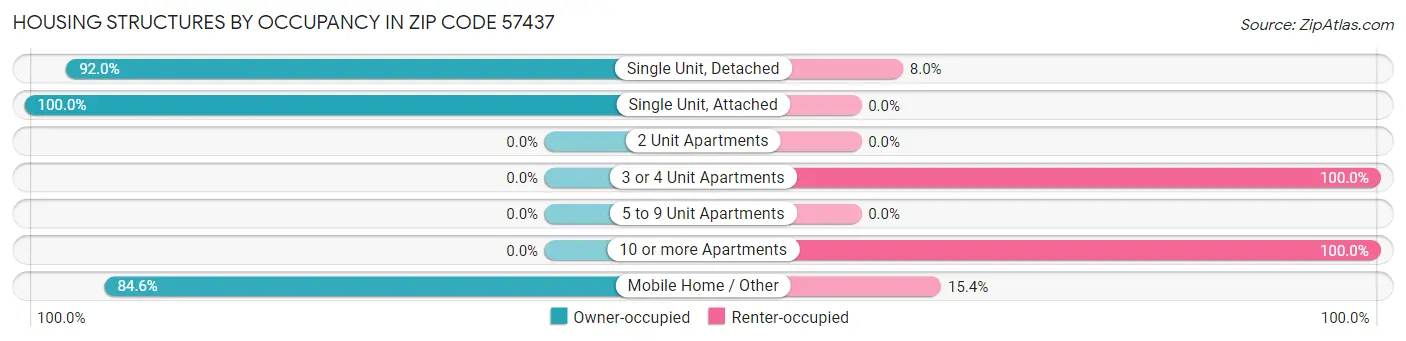 Housing Structures by Occupancy in Zip Code 57437