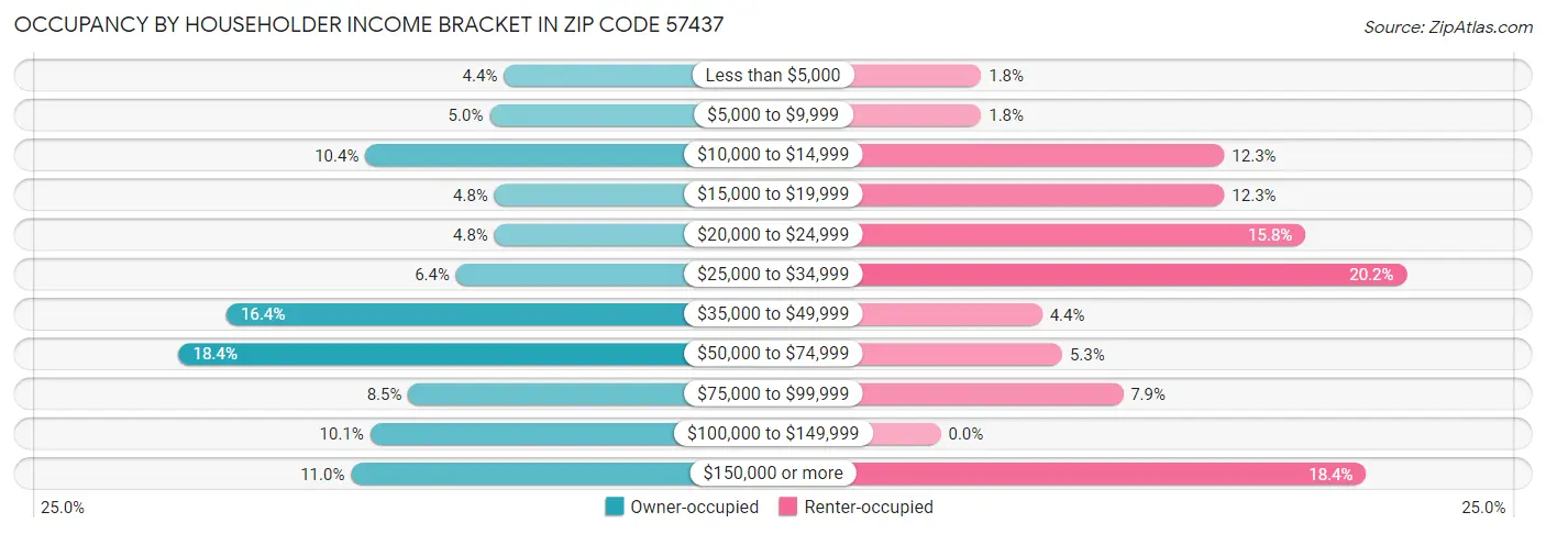 Occupancy by Householder Income Bracket in Zip Code 57437