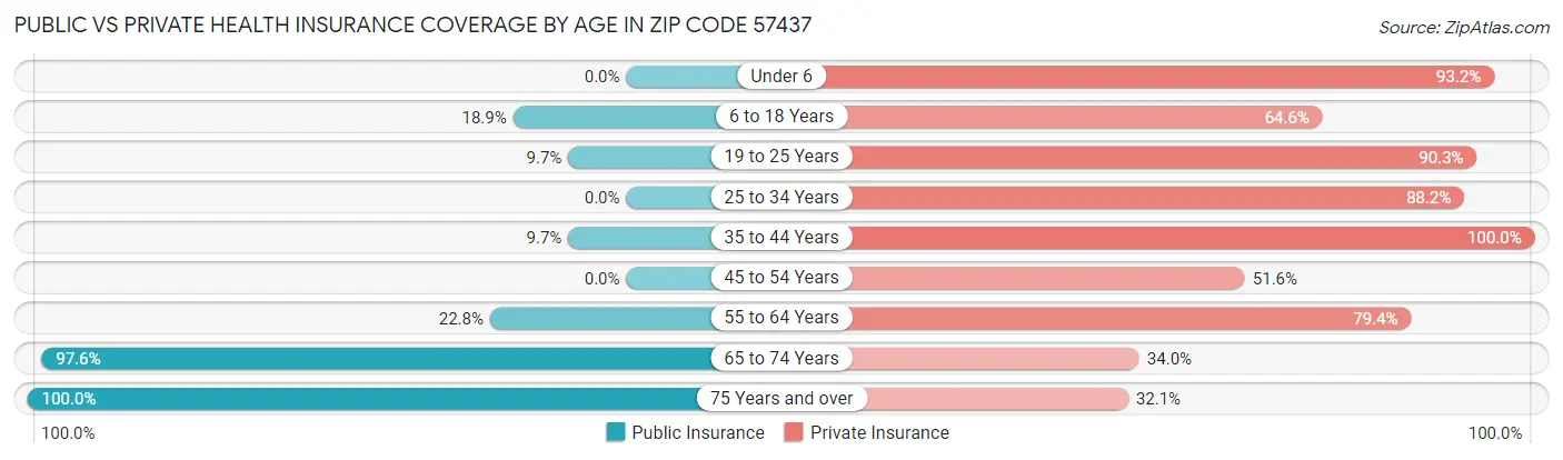 Public vs Private Health Insurance Coverage by Age in Zip Code 57437