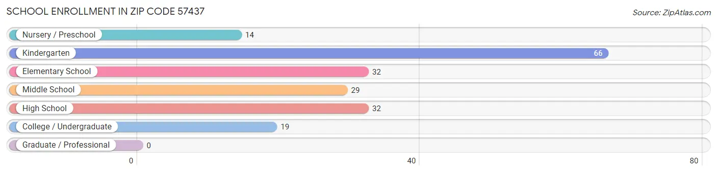 School Enrollment in Zip Code 57437