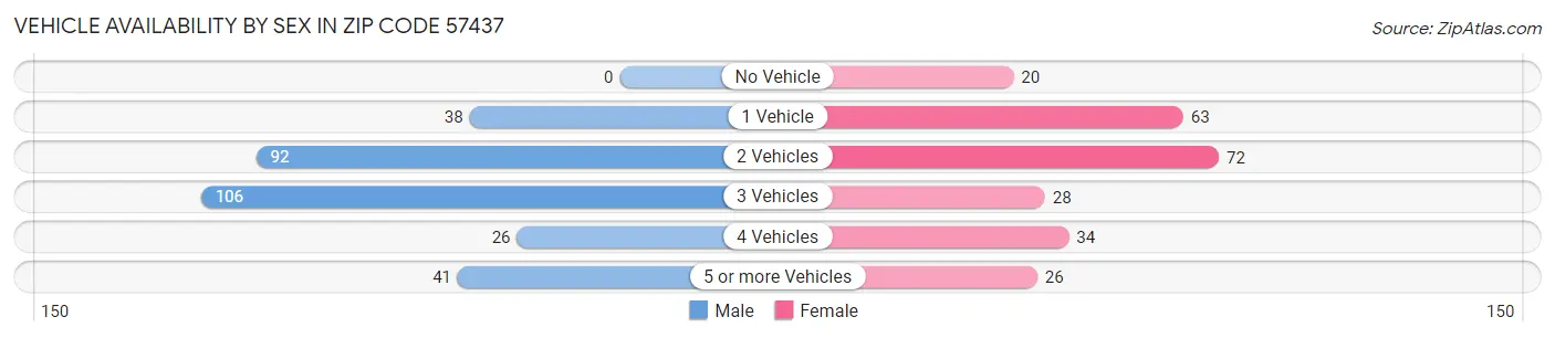 Vehicle Availability by Sex in Zip Code 57437