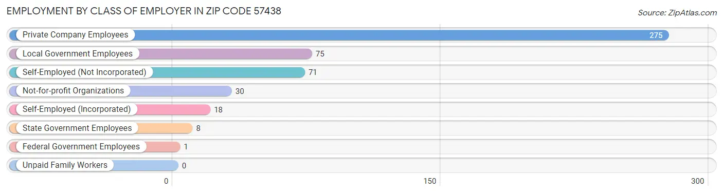 Employment by Class of Employer in Zip Code 57438