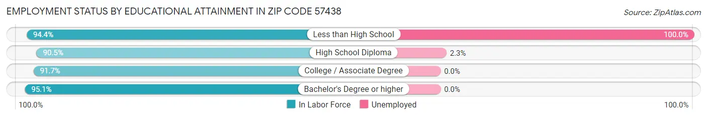 Employment Status by Educational Attainment in Zip Code 57438